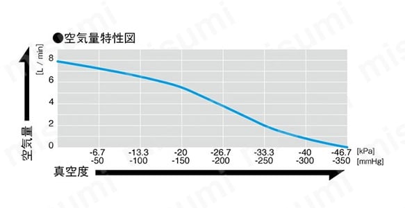 DVH130の空気量特性図