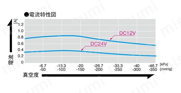 DVH130の電流特性図