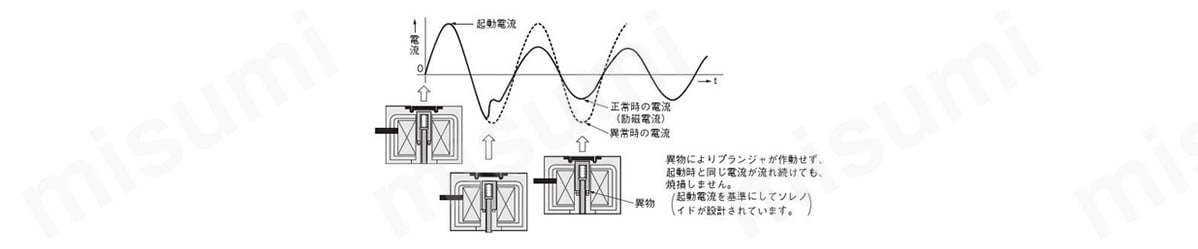 異物によりプランジャが作動せず、起動時と同じ電流が流れ続けても焼損しない。（起動電流を基準にしてソレノイドが設計されている）