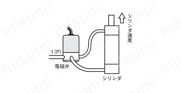 1. グラフの□部分は通常使用される範囲を示している（シリンダ速度300~600mm / s） 2. このグラフは供給圧力0.5MPa、負荷率0での測定結果だが、0.4~0.7MPa負荷率30%位までならほぼ同じ。 3. 一般的には必要シリンダ速度の50％位の余裕を見てバルブを選びスピードコントローラで速度を落として使う
