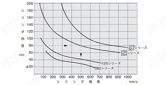 各シリーズのシリンダ速度 上のグラフは供給圧力0.5MPa、負荷率30％以内でシリンダを作動させた時の最大速度を表したもの