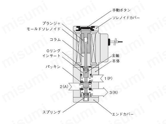 制御機器直動形100シリーズ | コガネイ | MISUMI(ミスミ)