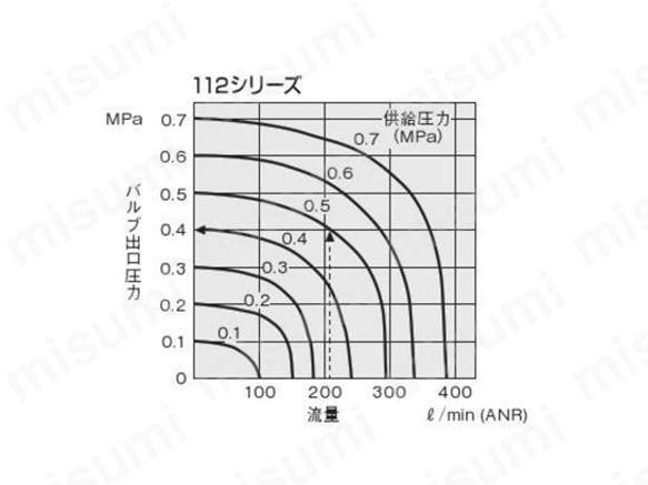 流量 ：図の見方（供給圧力0.5MPaで流量210L/min（ANR）の時にバルブ出口圧力は0.4MPaとなる）