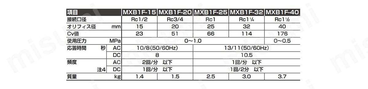 電動式ボールバルブ MXB・MXGシリーズ | ＣＫＤ | MISUMI(ミスミ)