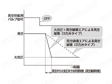 真空エジェクタユニット VSXPシリーズ | ＣＫＤ | MISUMI(ミスミ)