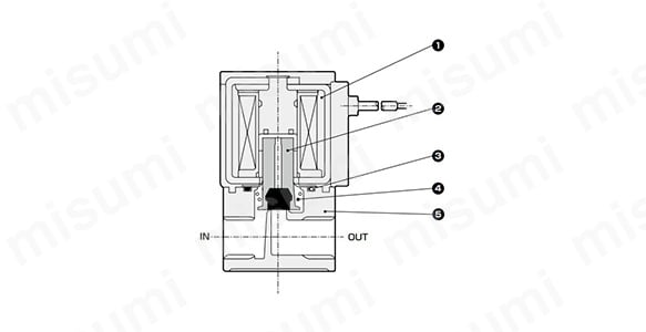 圧縮空気用直動式2ポート電磁弁単体 ジャスフィットバルブ FABシリーズ