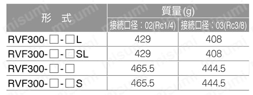 ダイレクトマウント形圧力計付減圧弁 レギュレータ 規格表01