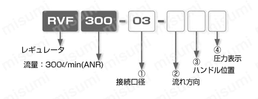 ダイレクトマウント形圧力計付減圧弁 レギュレータ 選定01