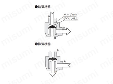 急速排気弁として使用する場合の作動原理図