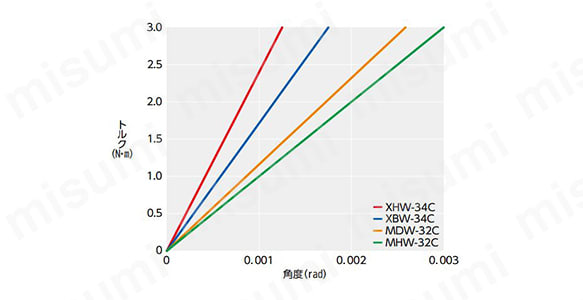MHWを含むディスクタイプの、静的ねじりばね定数の比較