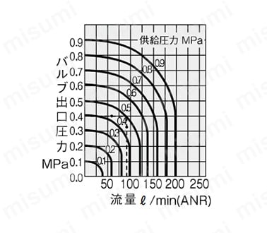 流量特性（図の見方 : 供給圧力0.5MPaで流量85L / min（ANR）の時はバルブ出口圧力は0.4MPaとなる）