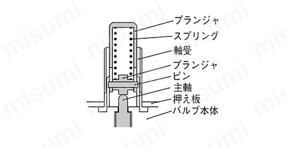 ストレートプランジャ形の構造 プランジャ、スプリング、軸受、プランジャ、ピン、主軸、押え板、バルブ本体