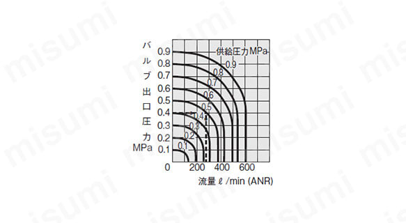 図の見方 供給圧力0.5MPaで流量275L / min（ANR）のときはバルブ出口圧力は0.4MPaとなる。