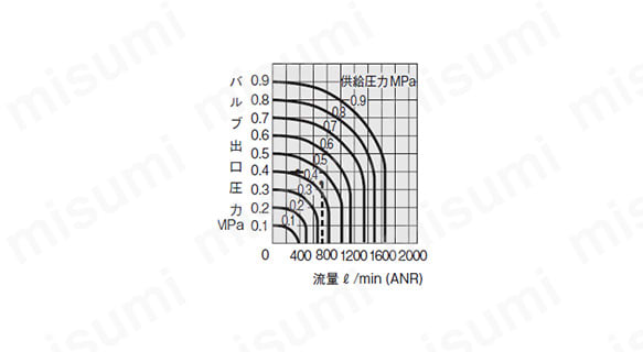 図の見方 供給圧力0.5MPaで流量740L / min（ANR）のときはバルブ出口圧力は0.4MPaとなる。