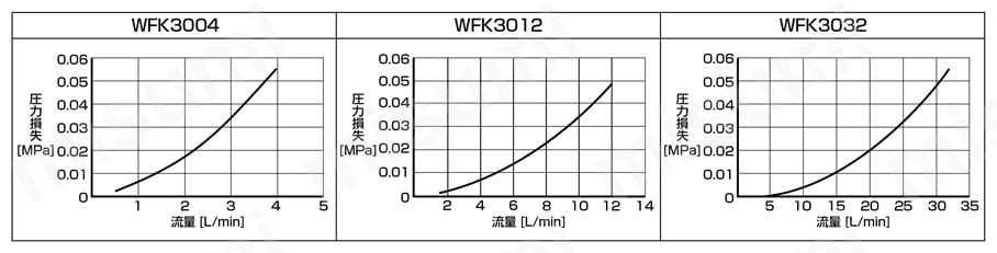 フルーレックス 表示一体形 カルマン渦式水用流量センサWFK3000