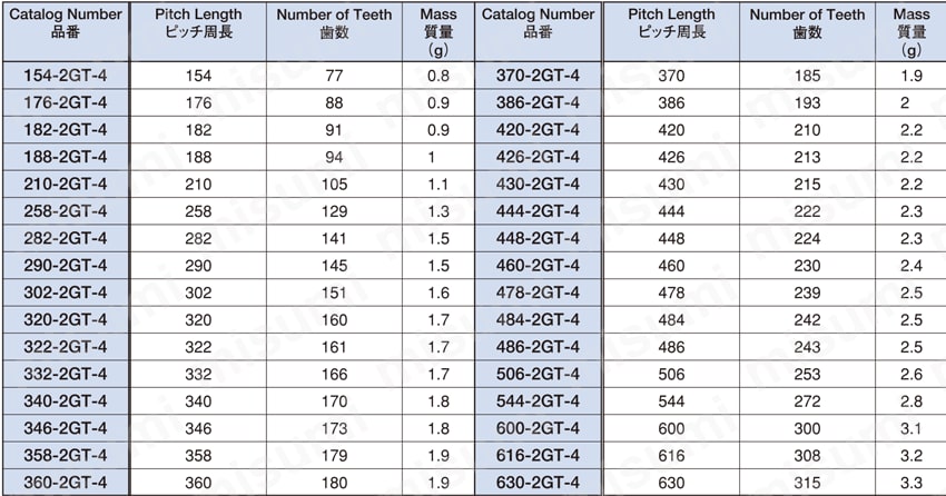 2GT 歯ピッチ2mm・ベルト幅4mm（低発塵ベルト）_2GT 仕様表01