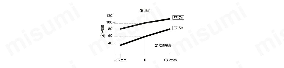 フレキシブルドローラッチ F7 | 鍋屋バイテック | MISUMI(ミスミ)