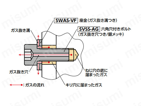 六角穴付きボルト（ガス抜き穴つき／銀メッキ）SVSS-AGの使用例