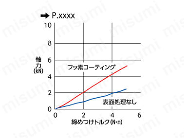 締めつけ特性（参考）