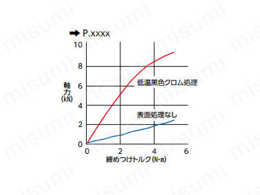 六角穴付きボルト（ふっ素樹脂コーティング） SNSS-TF 関連画像2