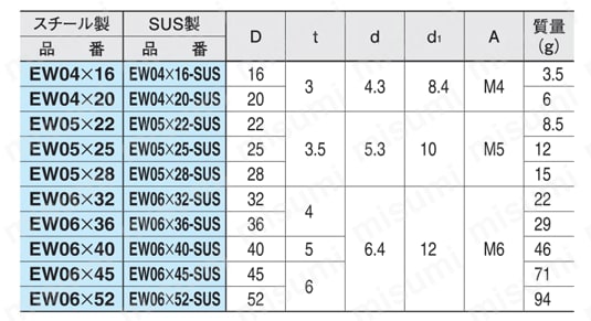 エンド ワッシャー （EW,EW-SUS） 規格表