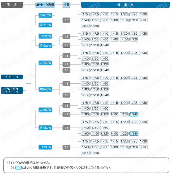 GTR ギアモータ（15W～90W） 平行軸・防水モータ付（IP65） 選定情報
