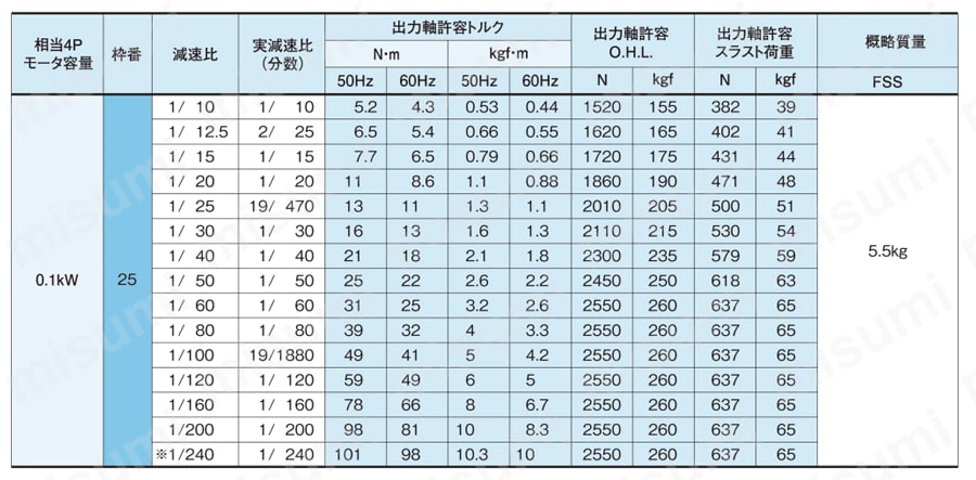 GTR ギアモータ S型減速機 （0.1kW～2.2kW）中空軸 製品仕様