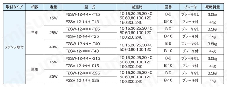 GTR ギアモータ 同心中空軸 防水モータ付（IP65） | ニッセイ | MISUMI(ミスミ)