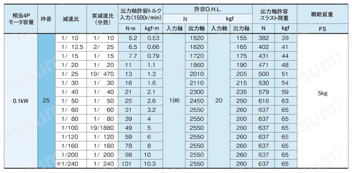 GTR ギアモータ 両軸型減速機 （0.1kW～2.2kW）中空軸 製品仕様