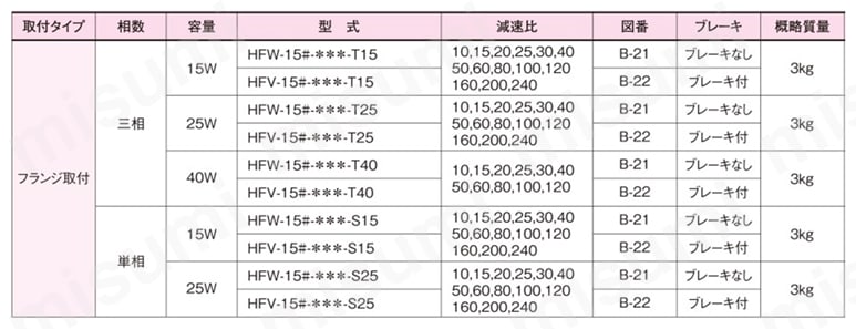 GTR ギアモータ 直交軸・防水ブレーキモータ付（IP65） 軸径15 脚取付 三相:15W/25W/40W 単相:15W/25W規格表