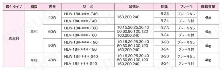 GTR ギアモータ 直交軸・防水ブレーキモータ付（IP65） :軸径18 脚取付 三相:40W/60W/90W 単相:40W規格表