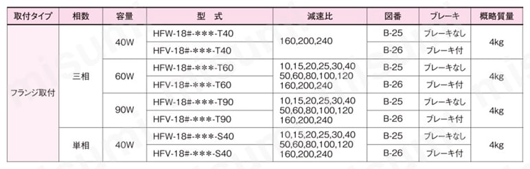GTR ギアモータ 直交軸・防水ブレーキモータ付（IP65） 軸径18 フランジ取付 三相:40W/60W/90W 単相:40W規格表