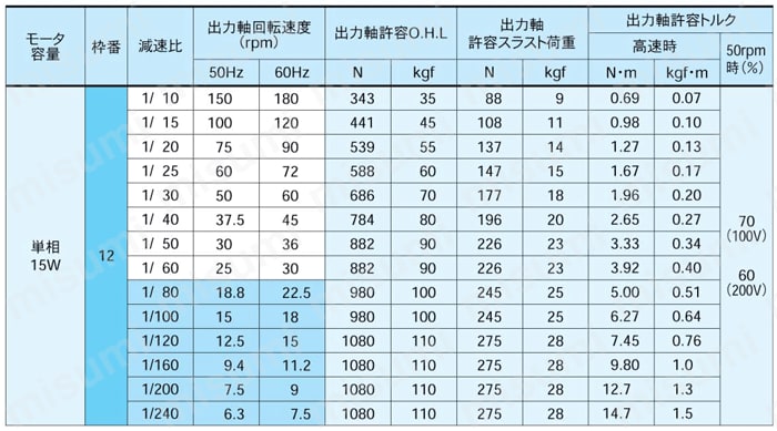 同心中空軸／同心中実軸・スピードコントロールモータ付（コントローラ別売） 仕様2