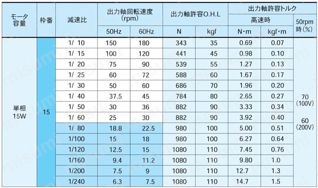 同心中空軸／同心中実軸・スピードコントロールモータ付（コントローラ別売） 仕様4