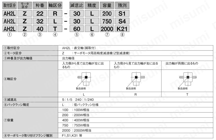 GTR-AR サーボモータ用高精度減速機 直交軸 | ニッセイ | MISUMI(ミスミ)