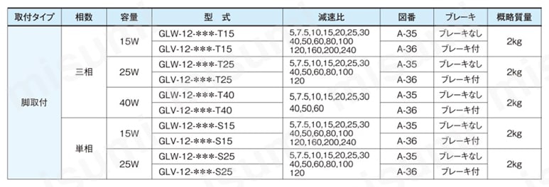 GTR ギアモータ 平行軸・防水ブレーキモータ付（IP65） 軸径12 脚取付 三相:15W/25W/40W 単相:15W/25W規格表