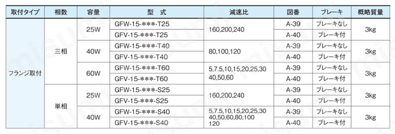 GTR ギアモータ 平行軸・防水ブレーキモータ付（IP65） 軸径15 フランジ取付 三相:25W/40W/60W 単相:25W/40W規格表