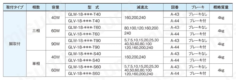 GTR ギアモータ 平行軸・防水ブレーキモータ付（IP65） 軸径18 脚取付 三相:40W/60W/90W 単相:40W/60W規格表