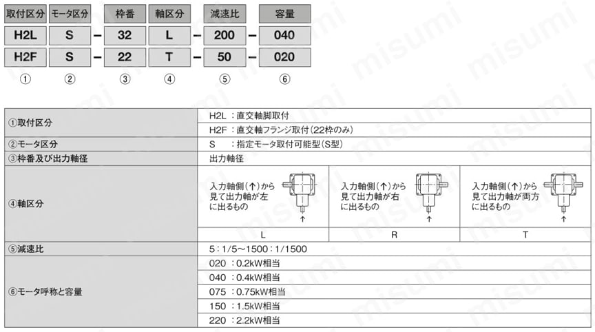 GTR ギアモータ S型減速機 （0.1kW～2.2kW）直交軸 ニッセイ MISUMI(ミスミ)