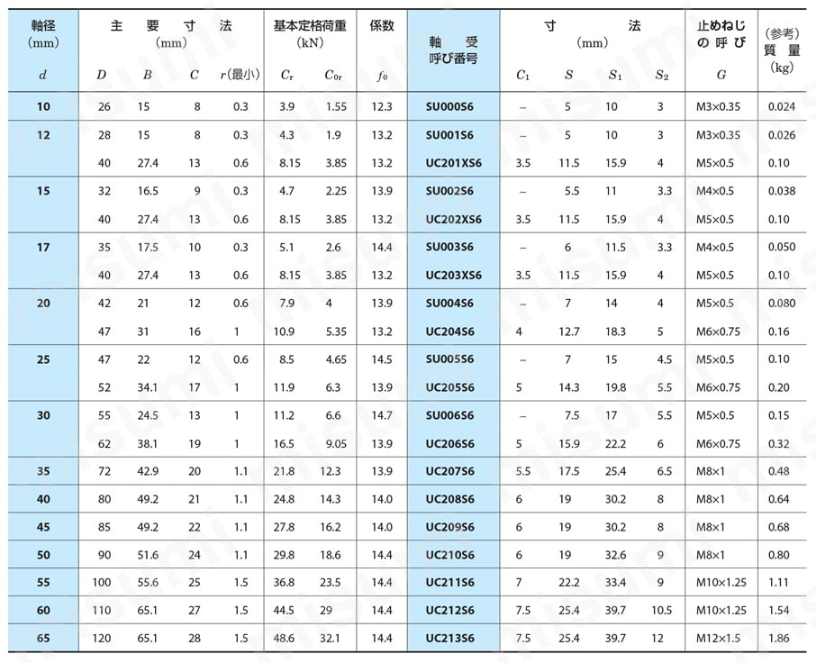 インサート軸受 UC 規格表4