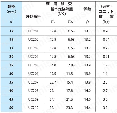 鋳鉄製ピロー形ユニット UCPH 規格表2