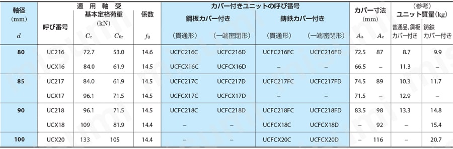 UCFC212 | 鋳鉄製印ろう付丸フランジ形ユニット UCFC | ＦＹＨ（日本