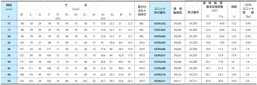 鋳鉄製変形菱フランジ形ユニット UCFA 規格表