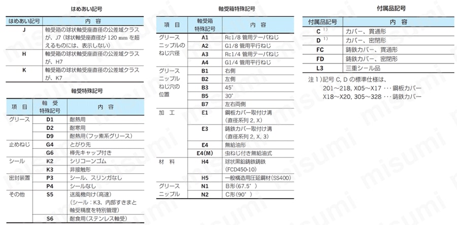 鋳鉄製変形菱フランジ形ユニット UCFA 呼び番号情報