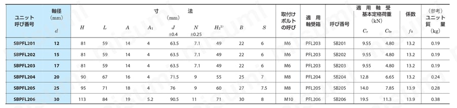 鋼板製フランジ形ユニット SBPFL 規格表