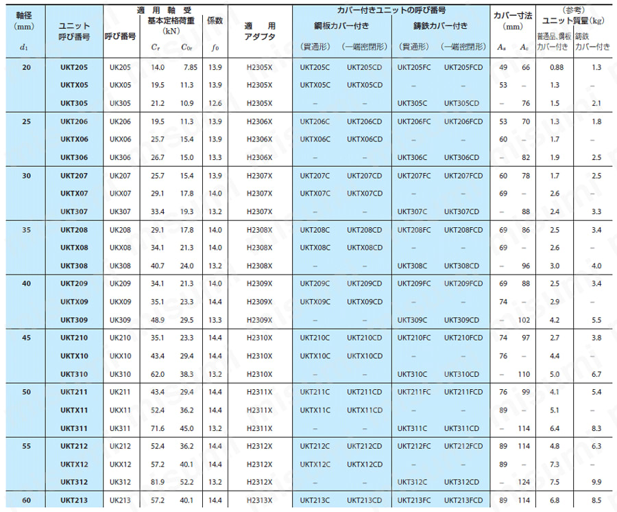 鋳鉄製テークアップ形ユニット UKT テーパ穴 | ＦＹＨ（日本ピロー