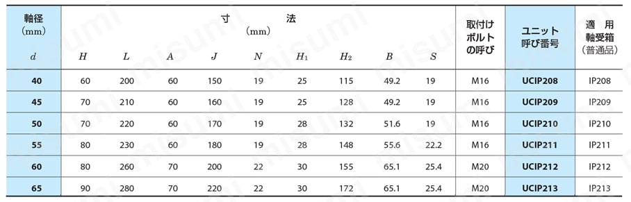 鋳鉄製ピロー形ユニット UCIP ＦＹＨ（日本ピローブロック） MISUMI(ミスミ)
