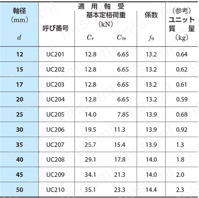 鋳鉄製菱フランジ形ユニット UCFB 規格表2