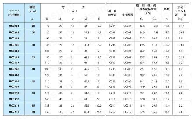 カートリッジ形ユニット UCC | ＦＹＨ（日本ピローブロック） | MISUMI