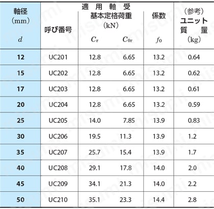 鋳鉄製ピロー形ユニット UCPA 規格表2